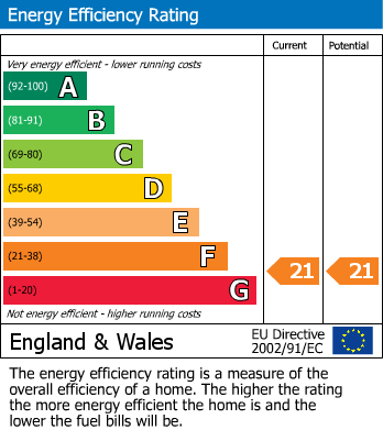 EPC Graph for Castle Street, Brecon, Powys