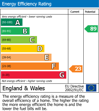 EPC Graph for Llangammarch Wells, Powys
