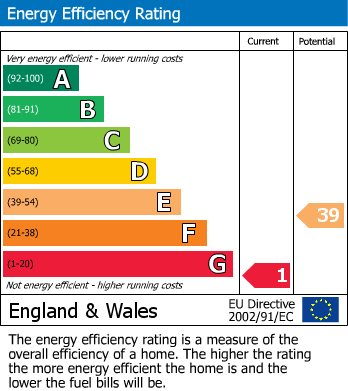 EPC Graph for Llangorse, Brecon, Powys