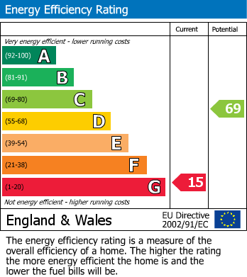 EPC Graph for Western Road, Abergavenny, Monmouthshire