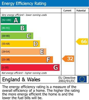 EPC Graph for Merthyr Cynog, Brecon, Powys