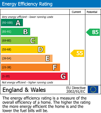 EPC Graph for Oaklands, Builth Wells, Powys