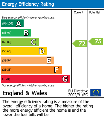 EPC Graph for Sarno Square, Abergavenny, Monmouthshire