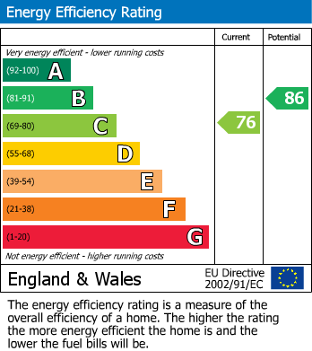 EPC Graph for Llanfoist, Abergavenny, Monmouthshire