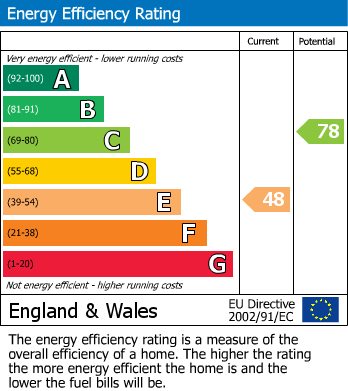 EPC Graph for The Strand, Builth Wells, Powys