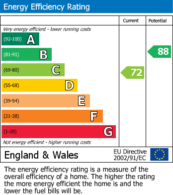 EPC Graph for Meadway, Abergavenny, Monmouthshire