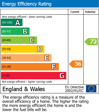 EPC Graph for Cross Ash, Abergavenny, Monmouthshire