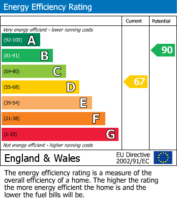 EPC Graph for Ross Road, Abergavenny, Monmouthshire