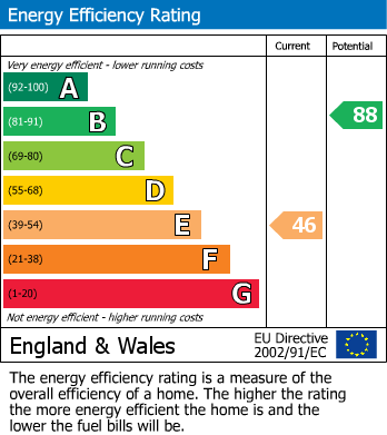 EPC Graph for Castle Road, Builth Wells, Powys