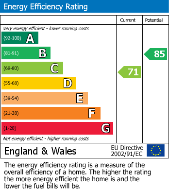 EPC Graph for Hay On Wye, Hereford, Powys