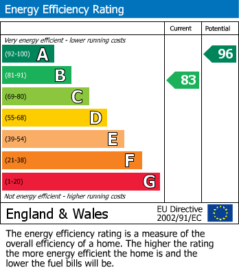 EPC Graph for Clos Y Pinwydd, Abergavenny, Monmouthshire