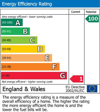 EPC Graph for Llandeilo'r Fan, Brecon, Powys
