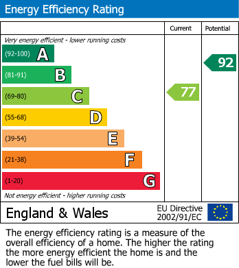 EPC Graph for Llanfoist, Abergavenny, Monmouthshire
