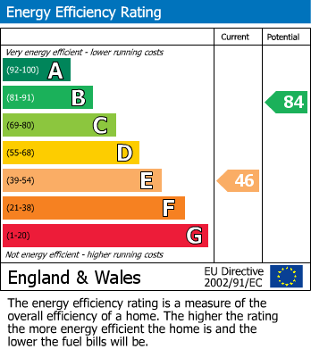 EPC Graph for Market Street, Builth Wells, Powys