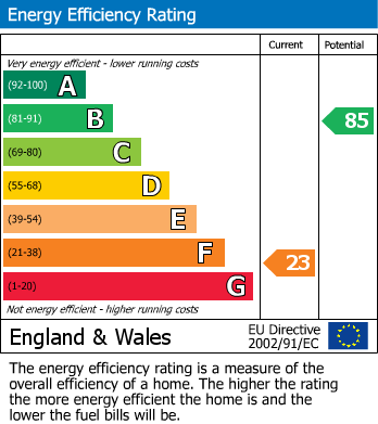 EPC Graph for Llandetty, Brecon, Powys