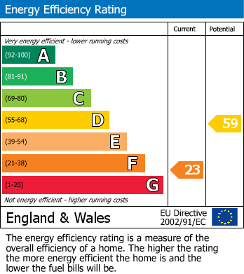 EPC Graph for Felinfach, Brecon, Powys