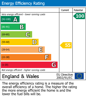 EPC Graph for Talyllyn, Brecon, Powys