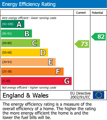 EPC Graph for Llanellen, Abergavenny, Monmouthshire