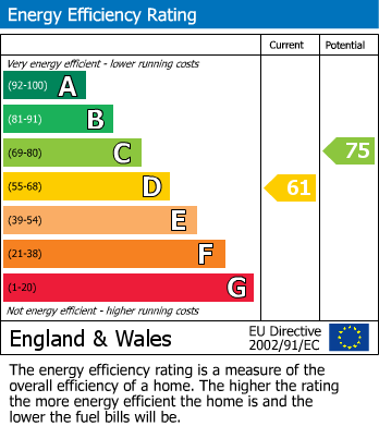 EPC Graph for Church Street, Builth Wells, Powys