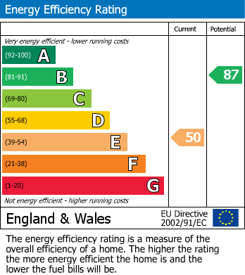 EPC Graph for Irfon Crescent, Llanwrtyd Wells, Powys