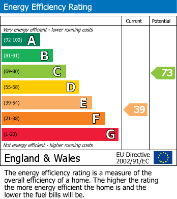 EPC Graph for Pen Y Bryn, Llangammarch Wells, Powys