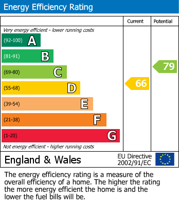 EPC Graph for Mill Street, Abergavenny, Monmouthshire