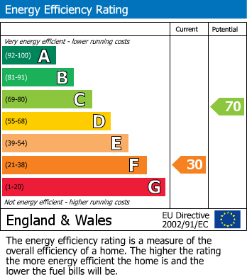 EPC Graph for Cilmery, Builth Wells, Powys