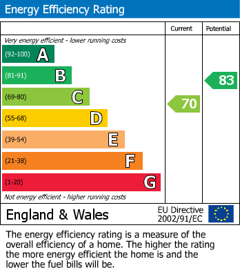EPC Graph for Bridge Street, Brecon, Powys