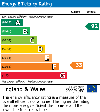 EPC Graph for Bwlch, Brecon, Powys