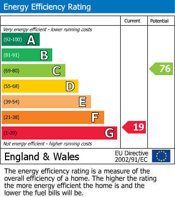 EPC Graph for Talybont-on-Usk, Brecon, Powys