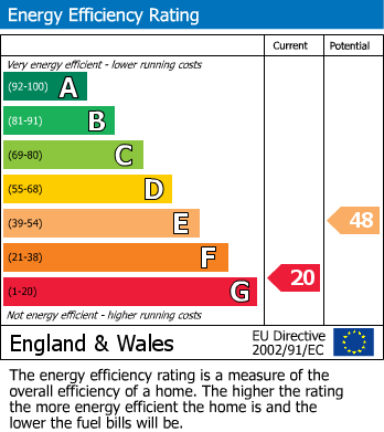EPC Graph for Aberedw, Builth Wells, Powys