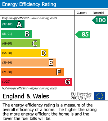 EPC Graph for Bronllys, Brecon, Powys