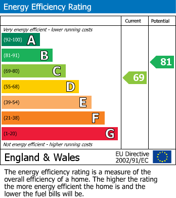 EPC Graph for High Street, Crickhowell, Powys