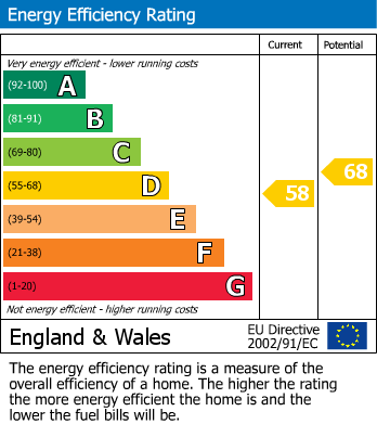 EPC Graph for Garth, Llangammarch Wells, Powys