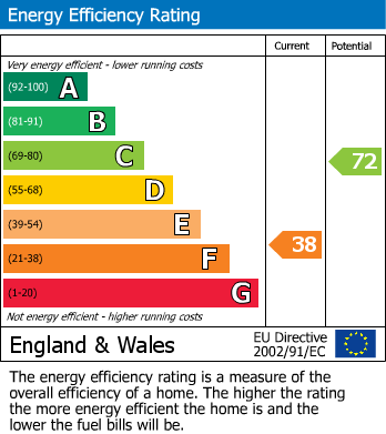 EPC Graph for Gilwern, Abergavenny, Monmouthshire