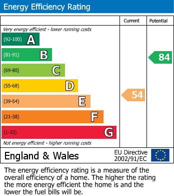 EPC Graph for Brecon Road, Builth Wells, Powys