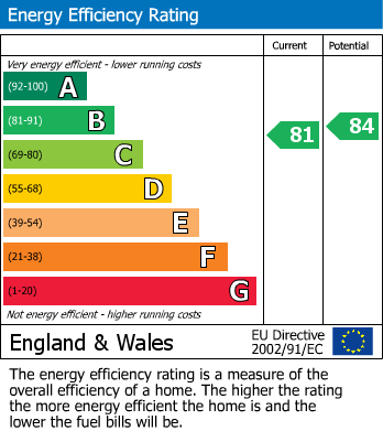EPC Graph for Talgarth, Brecon, Powys