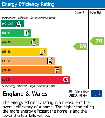 EPC Graph for Merthyr Road, Abergavenny, Monmouthshire