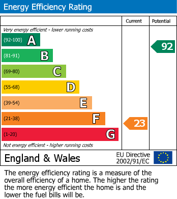 EPC Graph for Clydach, Abergavenny, Monmouthshire