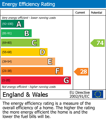 EPC Graph for Llanfrynach, Brecon, Powys