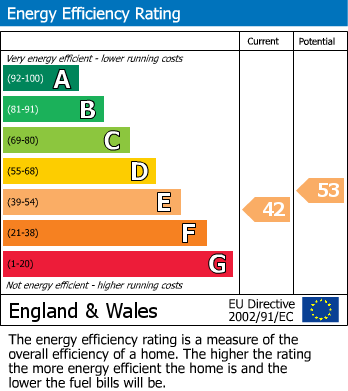 EPC Graph for Crossgates, Llandrindod Wells, Powys
