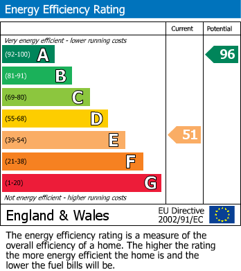 EPC Graph for Newcastle, Monmouth