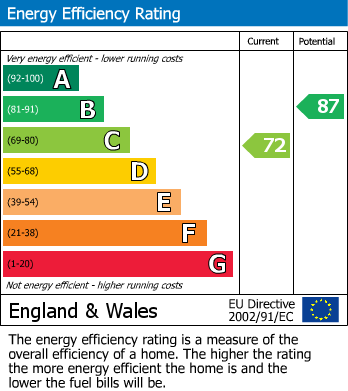 EPC Graph for Llanfihangel Talyllyn, Brecon, Powys