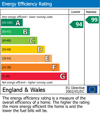 EPC Graph for Trallong, Brecon, Powys