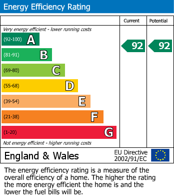EPC Graph for Horseman Close, Ross-on-Wye, Herefordshire