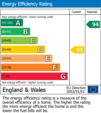 EPC Graph for Llanfrynach, Brecon, Powys