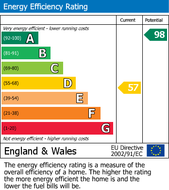 EPC Graph for Llanover, Abergavenny, Monmouthshire