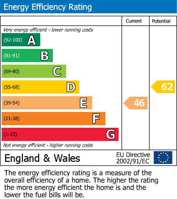 EPC Graph for Cefn Gorwydd, Llangammarch Wells, Powys
