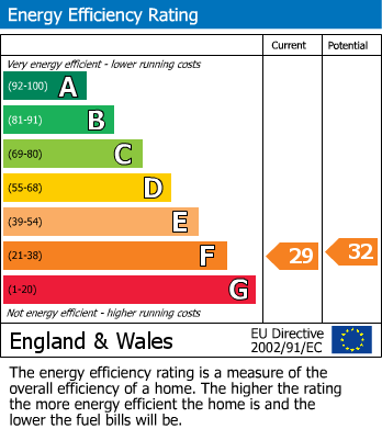 EPC Graph for The Struet, Brecon, Powys