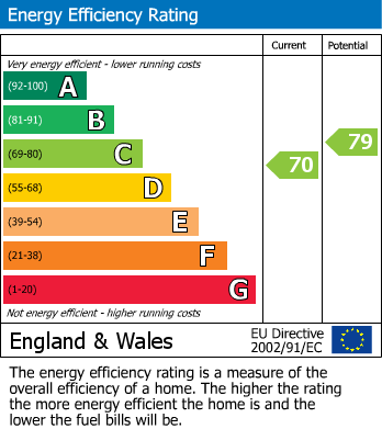 EPC Graph for St Francis Close, Abergavenny, Monmouthshire